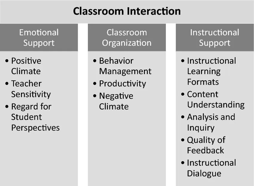 Interaction перевод. Classroom interaction. Types of Classroom interaction. Classroom interaction ppt. Classroom interaction patterns.