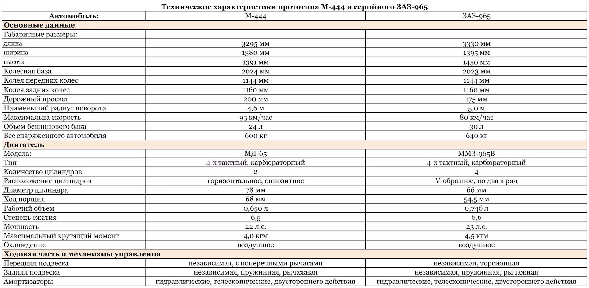 Заз 968 характеристики. ЗАЗ 965 диаметр цилиндров. ЗАЗ 965 характеристики автомобиля. Запорожец автомобиль характеристики технические. ЗАЗ 968 ТТХ двигателя.