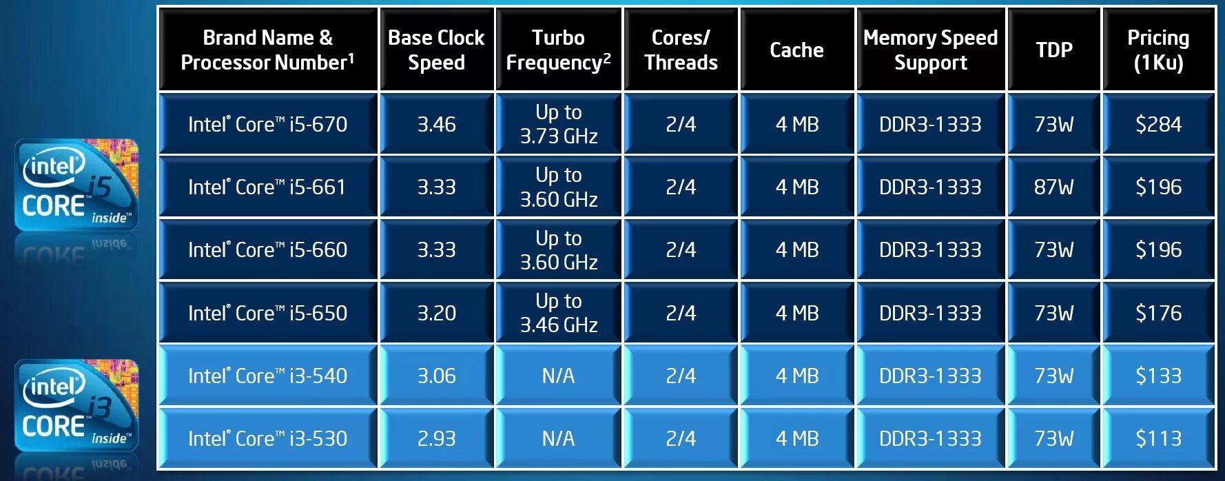 Таблица процессоров Intel Core i5. Intel поколения процессоров i3 i5. Core i3 8400. Процессоры Intel Core i3 Эволюция.