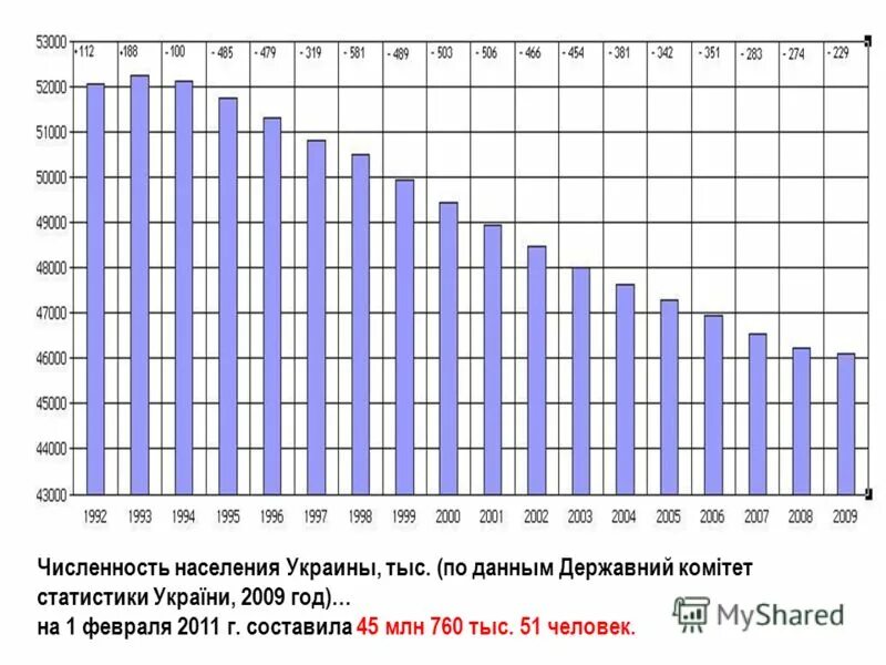 Украина население численность. Динамика населения Украины 1990-2020. Динамика населения Украины 2021. Демография Украины с 1991. Население Украины график по годам.
