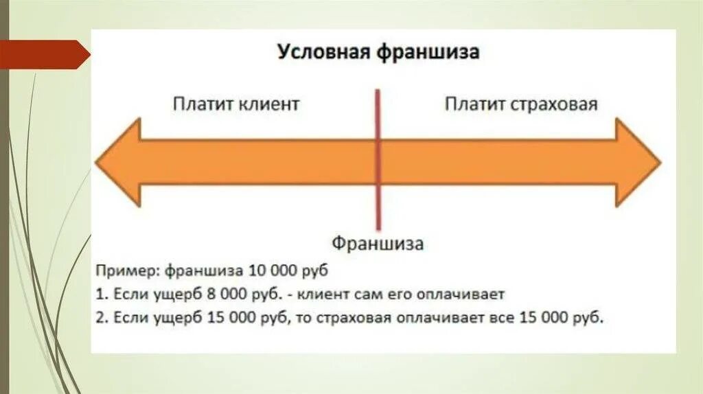 Франшиза в договоре страхования имущества. Условно-Безусловная франшиза. Условная и Безусловная франшиза в страховании. Условная франшиза и Безусловная франшиза в страховании. Условная франшиза в страховании это.