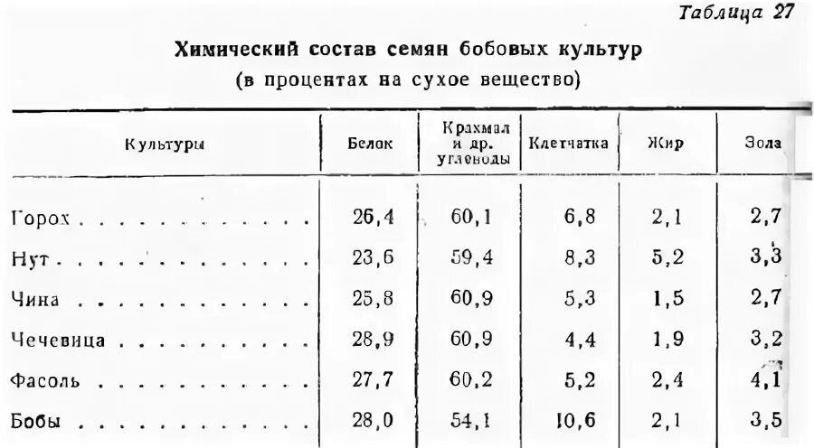 Пшеница состав белки