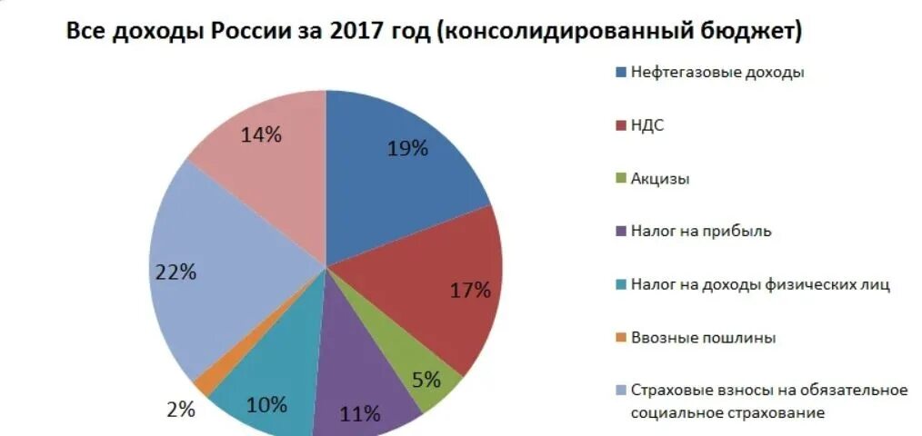 Структура доходов бюджета России. Основные статьи дохода бюджета РФ. Структура пополнения бюджета РФ 2020. Состав доходов бюджета России. Экономика российской федерации 2017