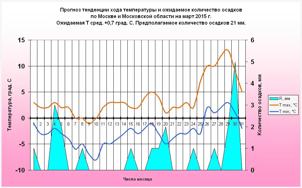 Давление сегодня прогноз. Прогноз. График атмосферного давления за год. График погоды. Прогноз погоды график.