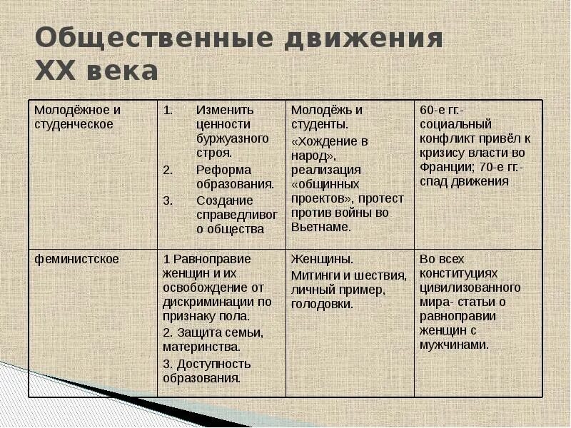 Социальные движения. Гражданское общество социальные движения. Социальные движения таблица. Гражданское общество социальные движения таблица.