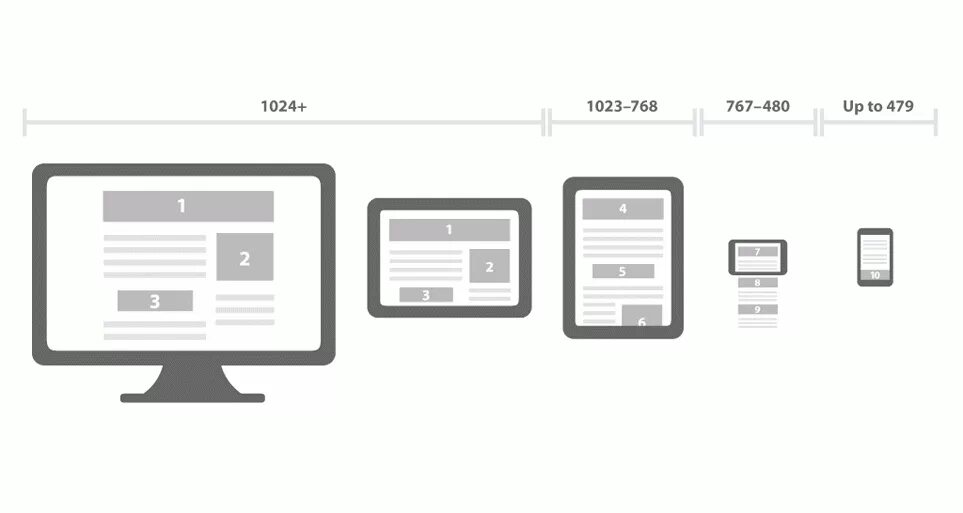 Изменение страниц сайта. Адаптивный дизайн Размеры экранов. Размер мобильных экранов для верстки. Разрешения экранов для адаптивной верстки. Размеры экранов верстка.