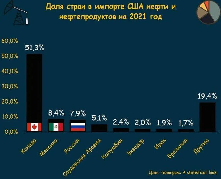 Лидер по импорту нефти в 2025. Импорт нефти в сша. страны импорта нефти.