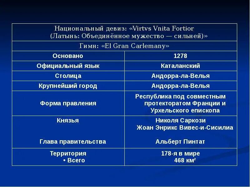 Андорра форма правления. Слоганы национальные. Андорра по форме правления. VIRTVS VNITA Fortior флаг. Девиз государства