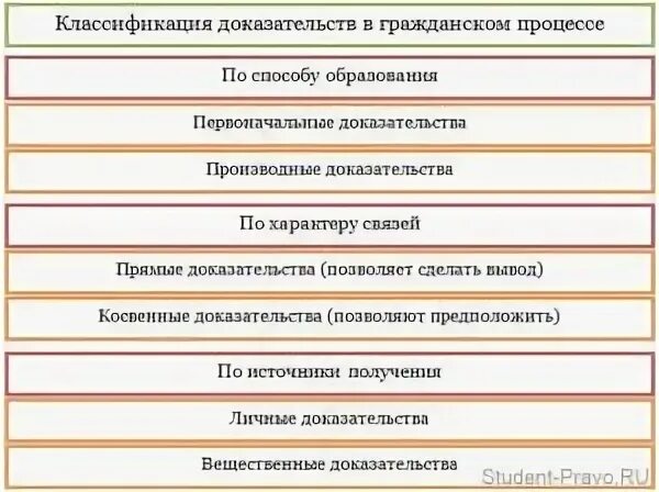 3 классификация доказательств