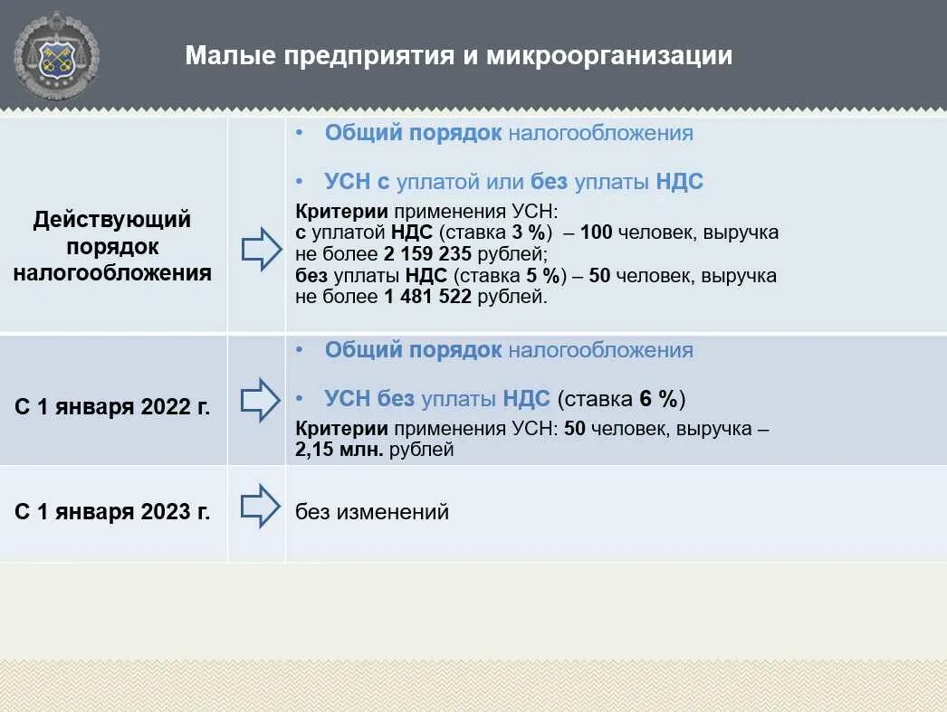 Изменение налогообложения. Налоговый кодекс 2022. Изменения в налогах 2022. Налоговый кодекс 2022 года.