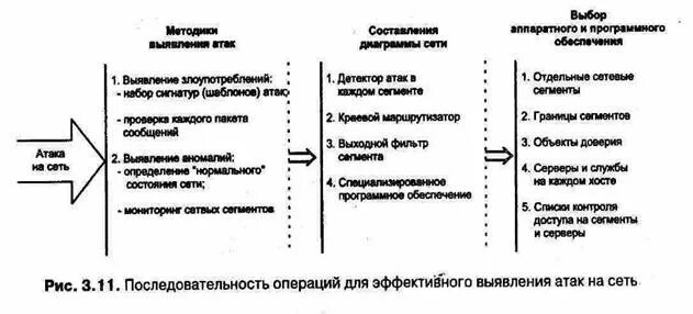 Обнаружение сетевой атаки