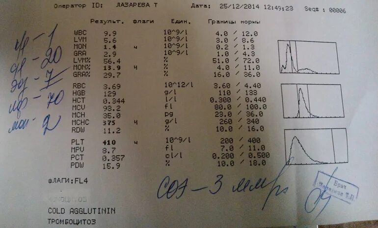 Кровь plt повышен. PLT В анализе крови. Gran в анализе крови. PLT анализ крови расшифровка. Общий анализ крови PLT норма.