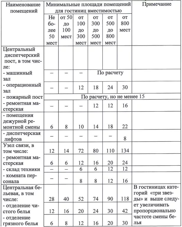 Норма жилой комнаты. Норма расхода моющих средств для уборки помещений на 100 м2. Нормы площади жилых помещений на 1 человека. Площади помещений отеля таблица. Норма площади на 1 человека в гостинице.