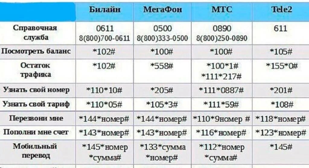 Номер телефона билайн мегафон. Полезные USSD команды МЕГАФОН. Как проверить баланс на билайне на телефоне. Полезные команды МЕГАФОН. Таблица операторов сотовой связи.