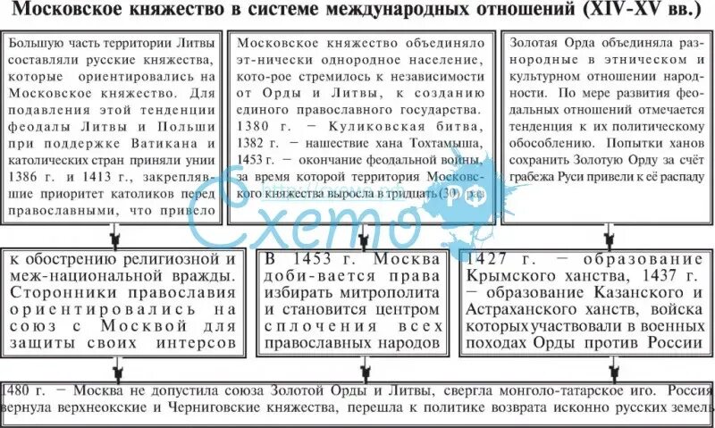Как называлась первая система международных отношений. Хронологическая таблица развития отношений московского княжества с. таблица международные отношения руси. основные этапы развития отношений московского княжества. этапы развития московского княжества.