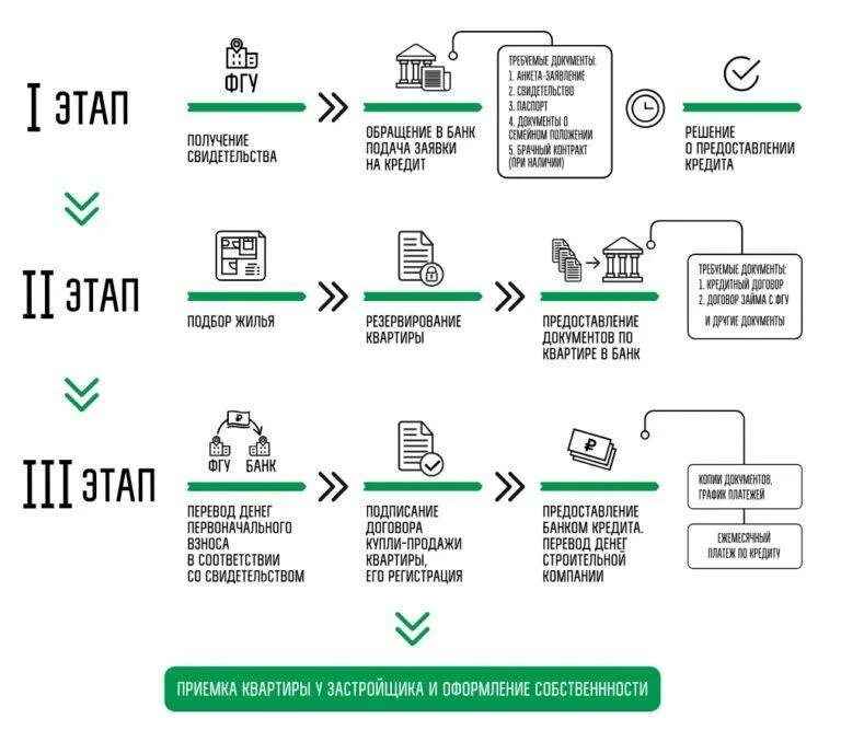 Сколько времени продать квартиру