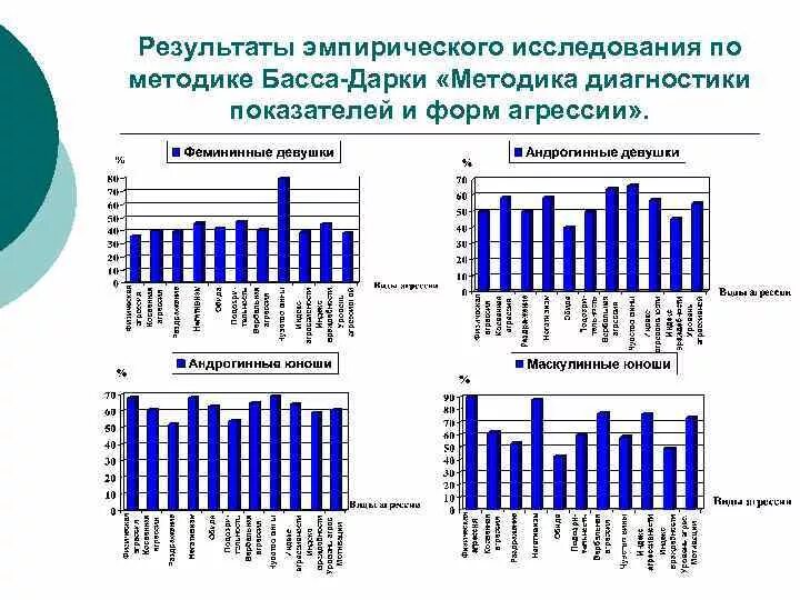 Методика агрессивность басса-дарки. Интерпретация басса-дарки интерпретация результатов опросник. Подсчет результатов опросника басса дарки. Результаты опросника басса дарки агрессивности. Методика агрессии басса дарки