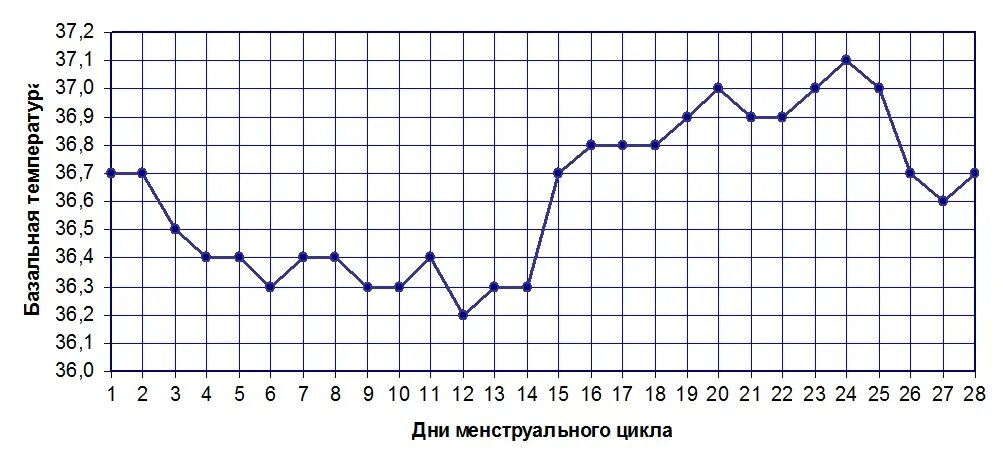 Ректальная температура ребенка. Температурный график менструационного цикла. Ановуляторный цикл график базальной. Ановуляторный цикл график базальной температуры. Ановуляторный цикл базальная температура.