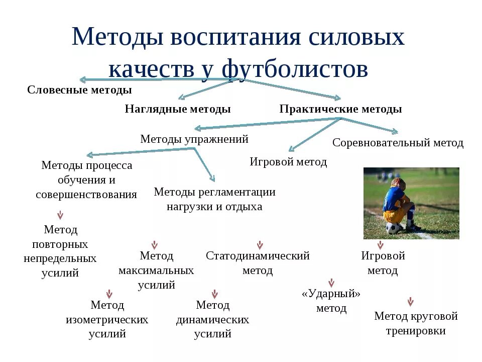 Методика воспитания тест. Методы воспитания силовых способностей. Методика развития силовых качеств. Методика воспитания скоростно-силовых способностей. Футбол методы воспитания средства и методы.