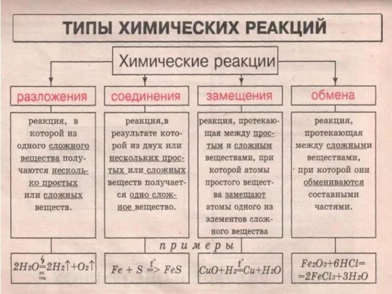 Примеры классификации реакций. Типы химических реакций. Типы химических реакций кратко. Типы реакций в химии с примерами. Виды химических реакций определения.