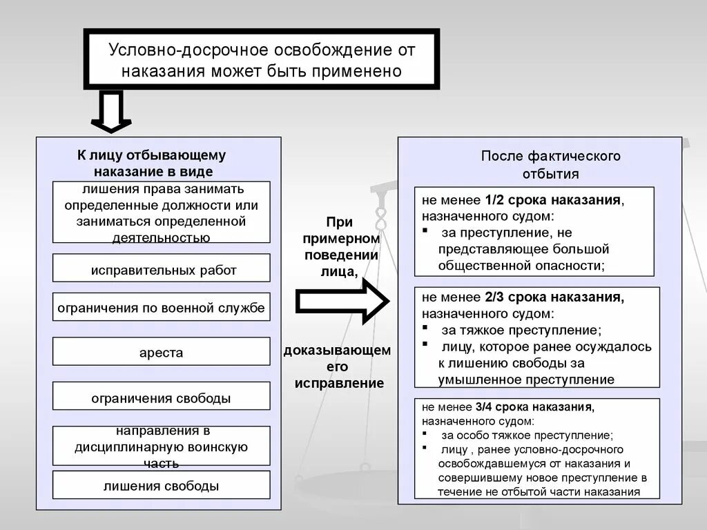 Наказание назначение освобождение. Условно-досрочное освобождение. Условно-досрочное освобождение от отбывания наказания. Виды условно досрочного освобождения. Виды условно досрочного освобождения от отбывания наказания.