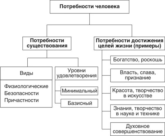Техники формирования потребностей