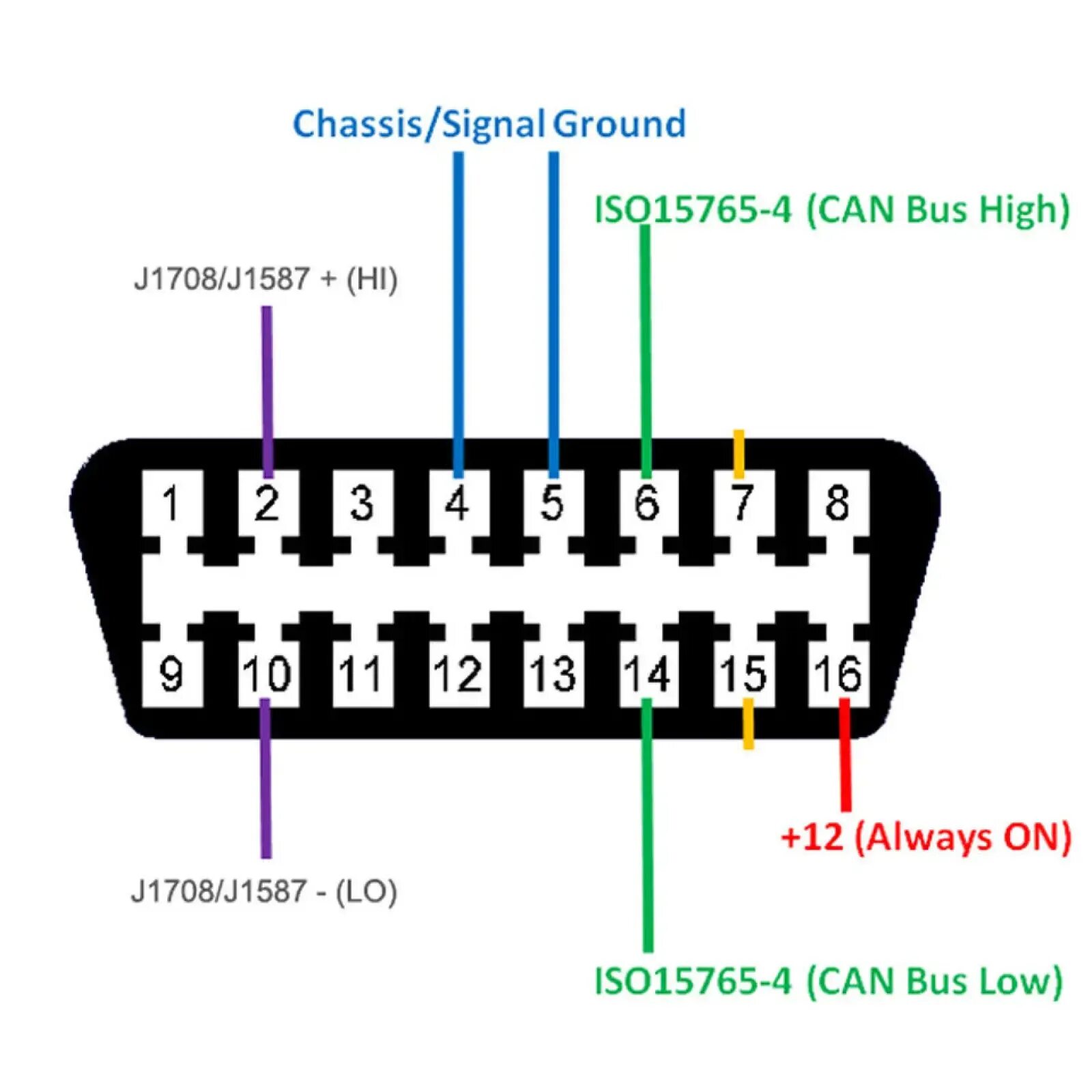 Расшифровка диагностических кодов протокола obd-ii. Пароль obd elm327. Разъём для овд2 форд фокус 3. Распиновка obd 16 pin. Obd ii toyota pinouts.