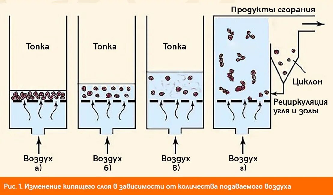 Схема сжигания угля в кипящем слое. Котел с циркулирующим кипящим слоем. Сжигание топлива в кипящем слое. Циркулирующий кипящий слой.