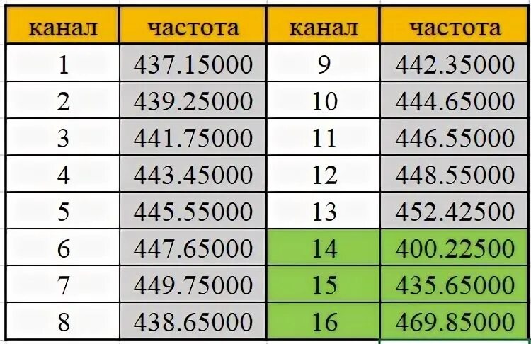 Baofeng частоты каналов. Частоты Baofeng bf-s56 Max. Рация Baofeng bf-t1. Частоты каналов радиостанции баофенг bf-s56max. Частотная сетка Baofeng bf-s56.