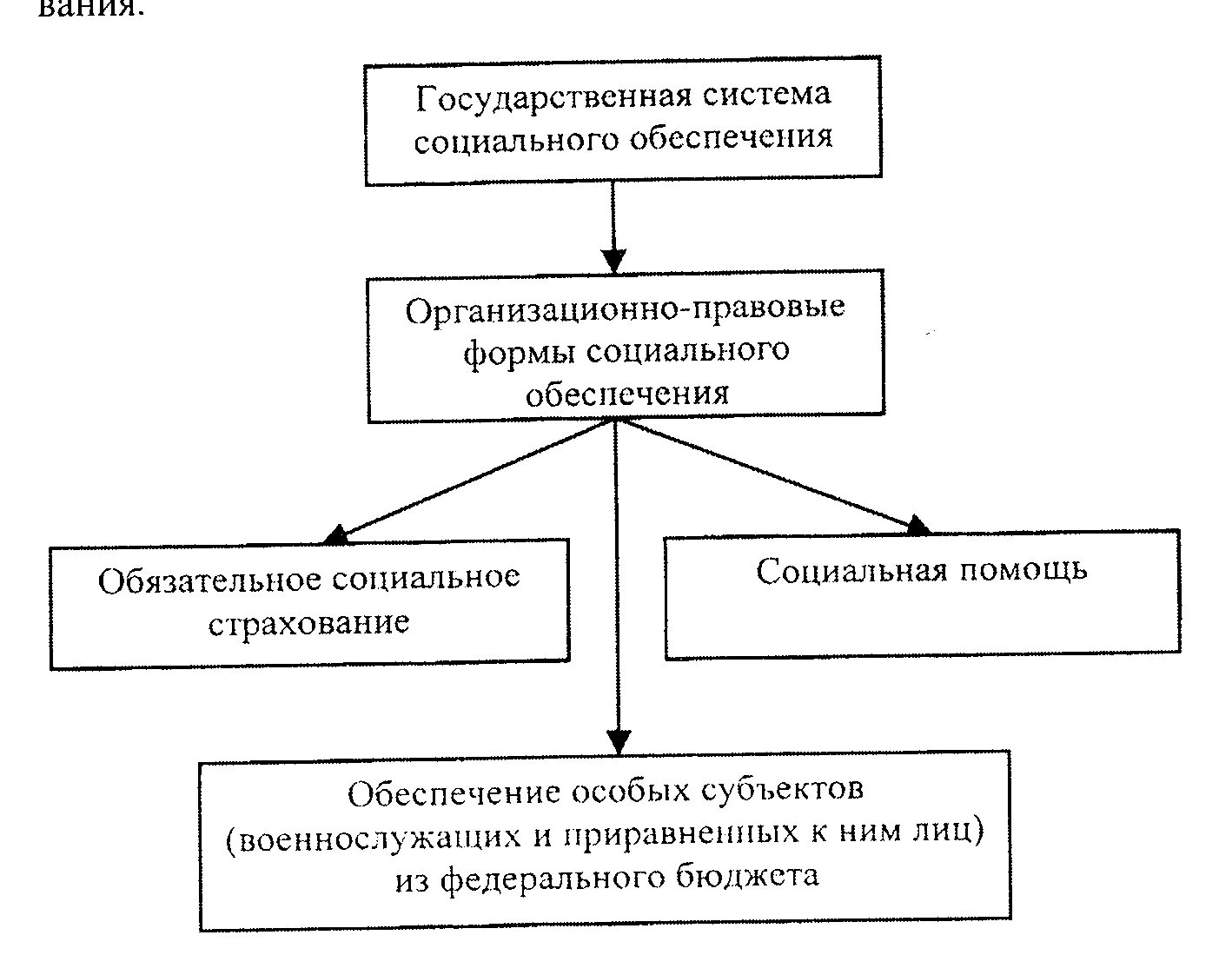 Организационно правовые формы социального страхования. Система органов социального обеспечения схема. Структура органов осуществляющих социальное обеспечение схема. Схема организационно-правовые формы социального обеспечения. Государственная система социального обеспечения ее составные части.