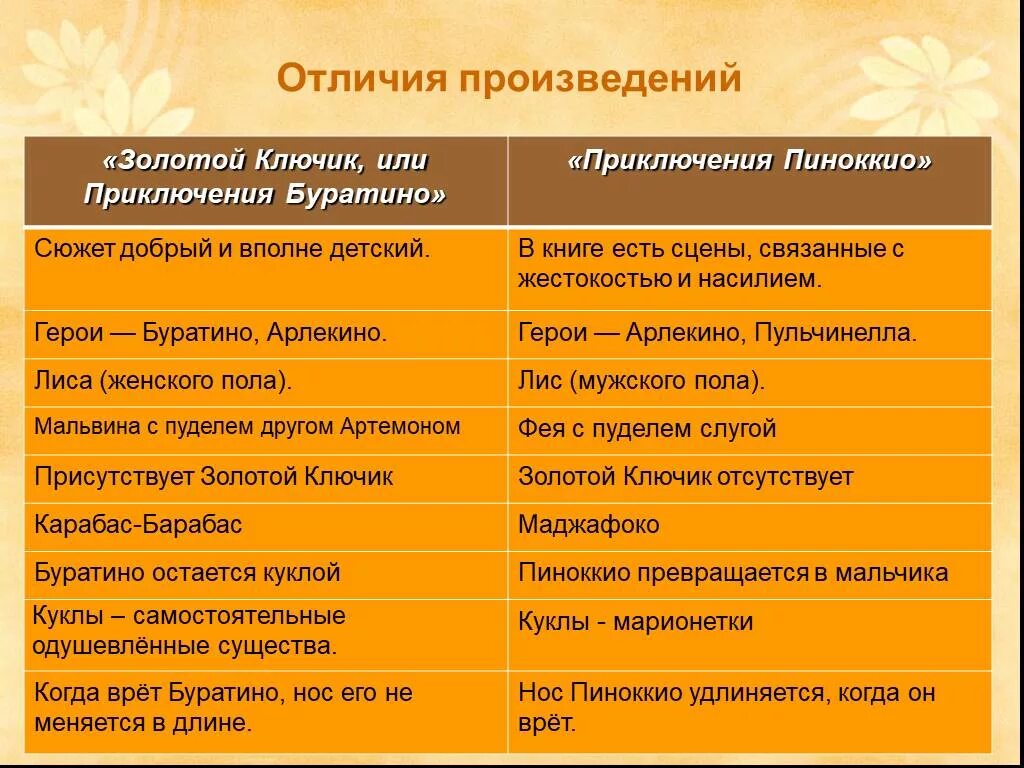 Отличие рассказа. Пиноккио и Буратино сравнение. Сходства и различия Пиноккио и Буратино. Буратино и Пиноккио сравнительный анализ. Сравнение Буратино и Пиноккио таблица.