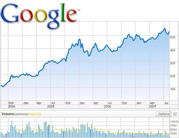 Акции google. Акции гугл график. Динамика курса акций. Акции google график. Акции google.