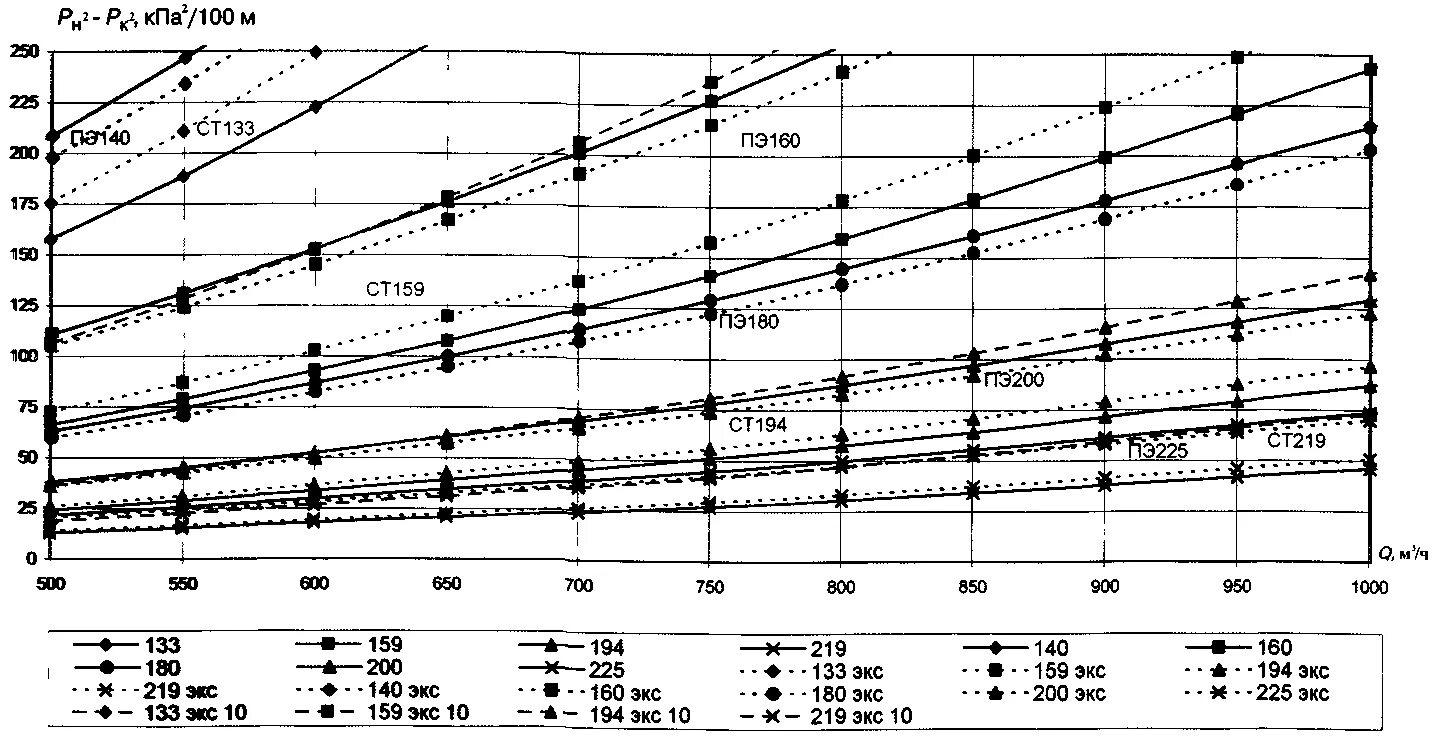 Сп 42 101 2003 газораспределительные. Удельные потери давления для стальных и полиэтиленовых труб. Номограмма потерь давления ПЭ трубы. Номограмма для гидравлического расчета газопровода. Номограмма газовых полиэтиленовых труб.