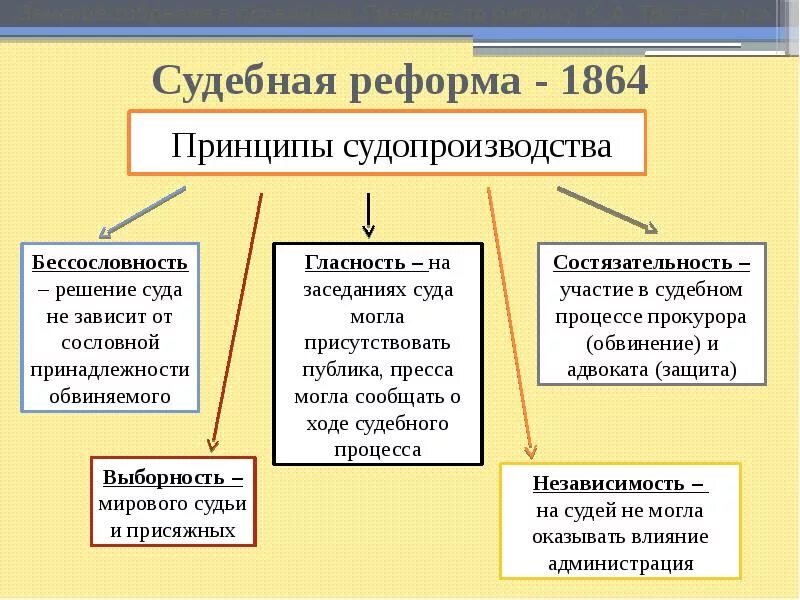 Реформы 19 века кратко. Принципы судебной реформы 1864. Судебная реформа 1864 принципы судопроизводства. Принципы судопроизводства по реформе 1864 г. Принципы судопроизводства реформа 1864.