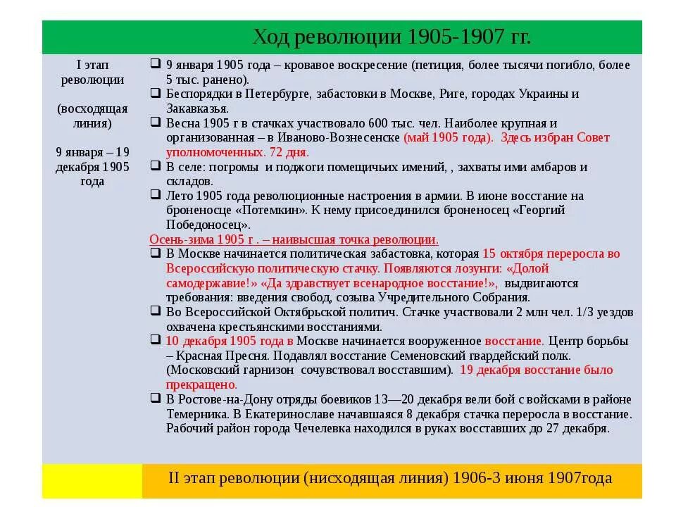 Причины основные этапы революции 1905 1907 гг. Первая революция 1905-1907 ход событий. Ход 1 революции 1905-1907. Хронология первой Российской революции 1905-1907г. Первая русская революция 1905-1907 кратко ход.