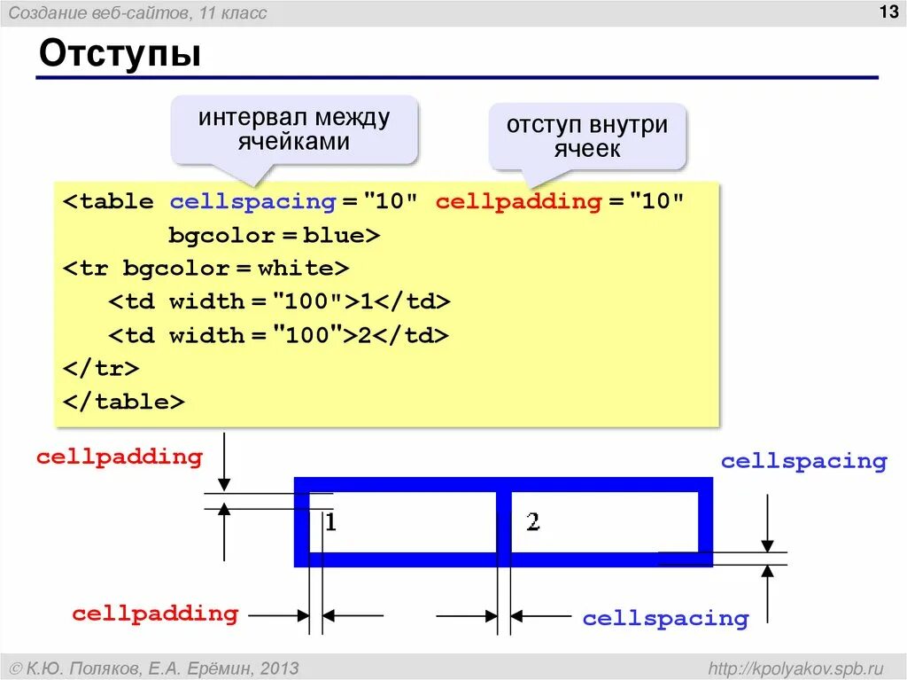 Пробел css. Отступ в html. отступы в css. внешние и внутренние отступы в css. отступ внутри ячейки таблицы html.