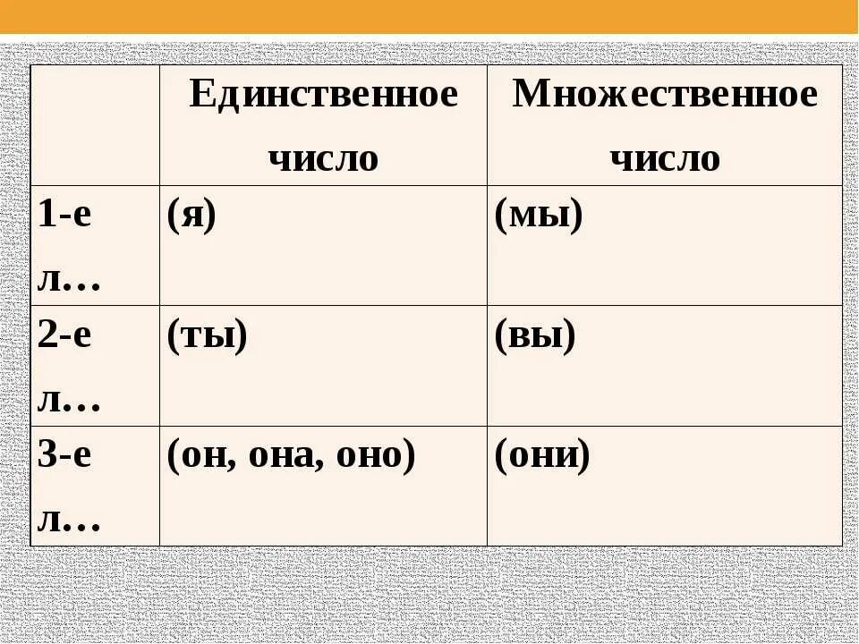 Лица в русском языке 1 2 3 лицо таблица. Таблица единственного и множественного числа в русском языке. 1 Лицо единственное число глагола