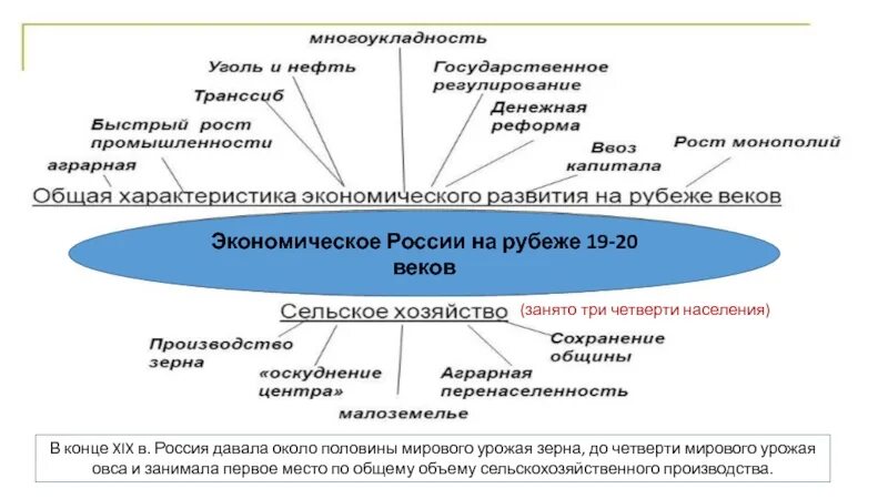 Экономическое развитие в XIX – начале XX В.. Социально-экономическое развитие страны на рубеже XIX—XX ВВ.. Сельское хозяйство России на рубеже 19- начала 20 веков.. Экономическое развитие России на рубеже XIX – XX ВВ.. Проблемы экономической истории россии