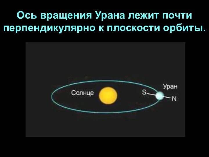 Какая планета ближе к солнцу уран. Ось вращения урана. Вращение урана. Уран оборот вокруг солнца. Уран Планета ось вращения.