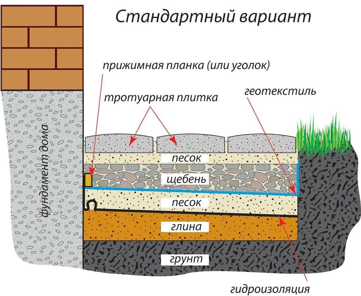 Схема. Геотекстиль. Под. Брусчатку. Отмостки вокруг дома технология гибкая. Отмостка из тротуарной плитки схема. Пирог бетонной отмостки вокруг дома.