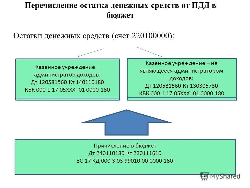 205 счет в бюджетном учете. номер (код) счета бюджетного учета. 304 счет в бюджетном учете. проводки начисления выплаты на погребение в бюджете. счет учета субсидий в бюджетном.