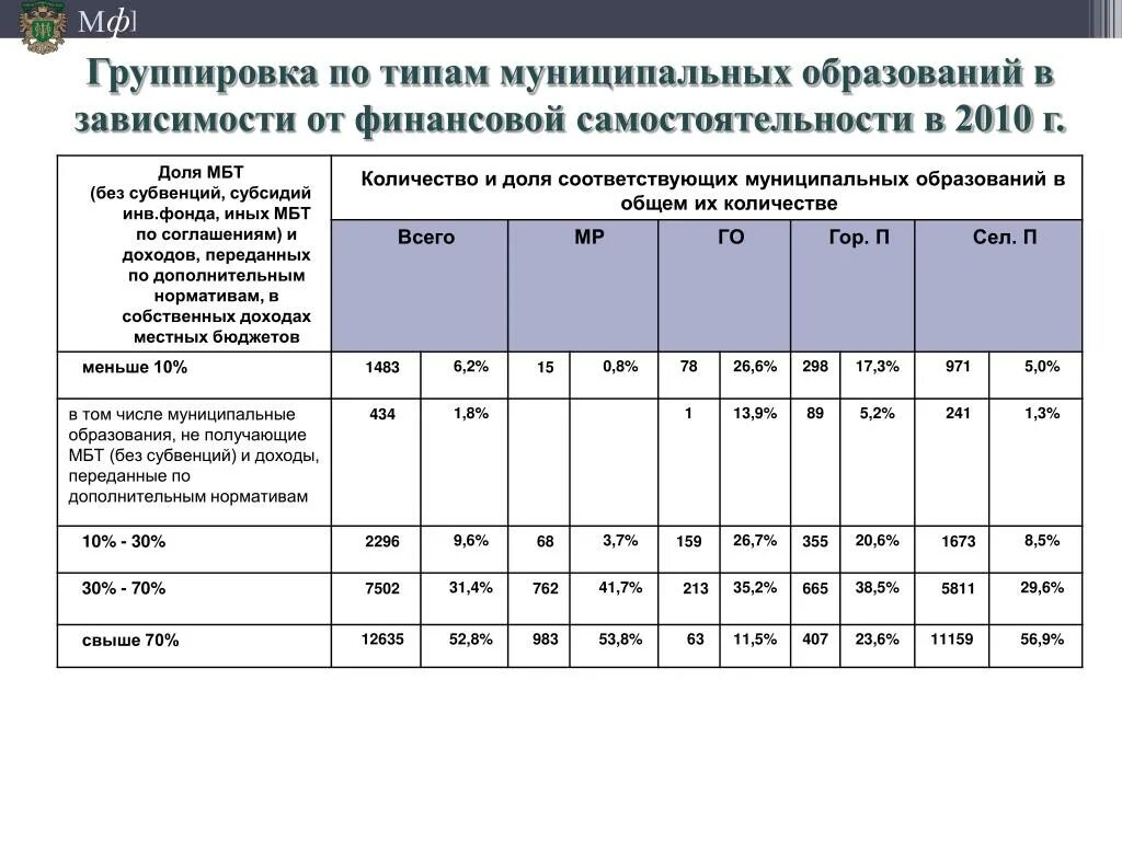 Количество муниципальных. Количество муниципальных образований. типы муниципальных образований. аналитическая группировка муниципалитетов.