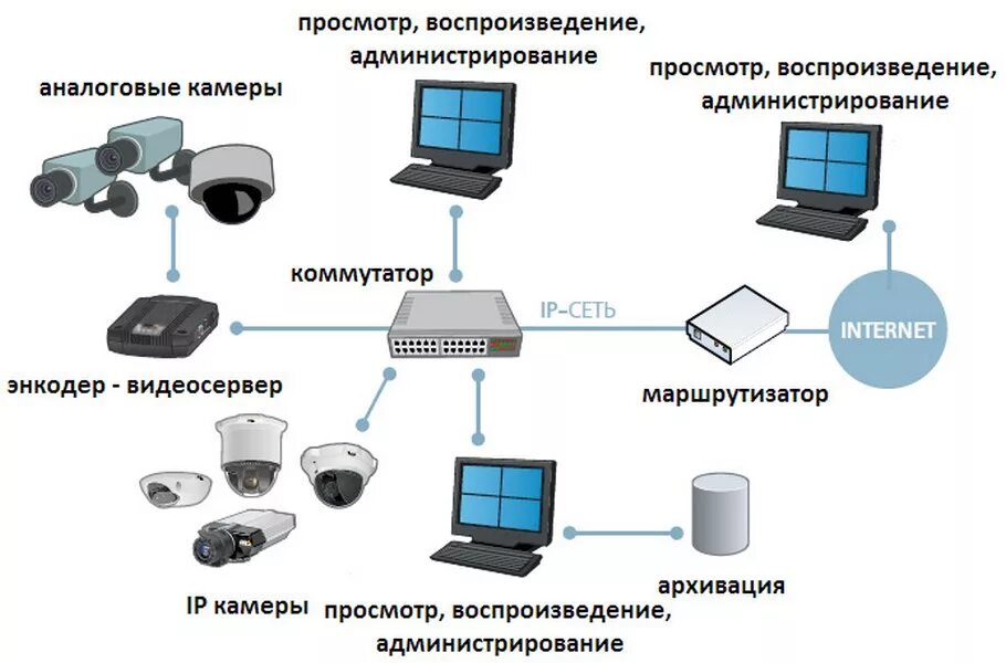 Безопасность системы камеры. Система аналогового видеонаблюдения структурная схема. Структурная схема построения цифровых систем охранного телевидения. Структурная схема аналоговой видеокамеры. Структурная схема охранного телевидения.