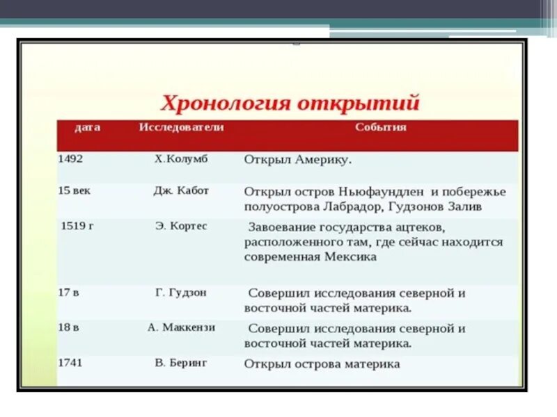 География 7 класс северная америка открытие освоение. История исследования Северной Америки таблица 7 класс география. История открытия Южной Америки 7 класс география таблица. Исследователи и открытия Северной Америки. История исследования Северной Америки.