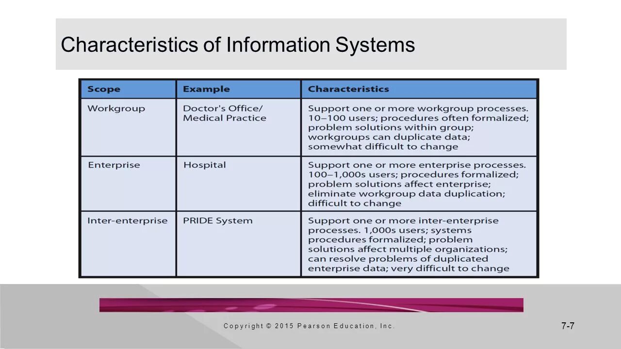 Organized process