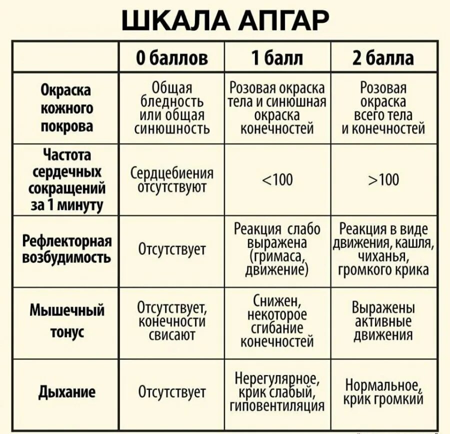 Оценка 7-8 новорожденных по шкале Апгар. Таблица Апгар 9.9. Таблицу оценки состояния новорожденного по шкале Апгар. Оценка состояния новорожденного ребенка по шкале АПГА.