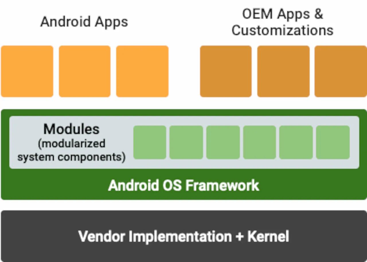 Android source project. Project mainline android.