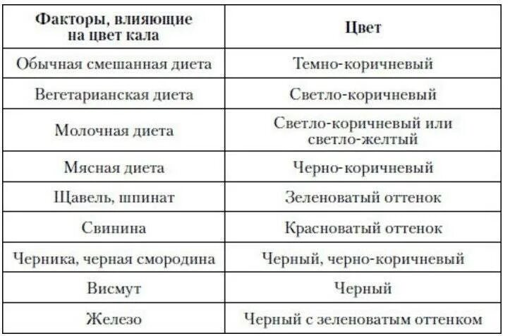 От чего может быть зеленый кал. Нормальный цвет кала у взрослого человека. цвет кала у взрослого человека норма. каял цвет. препараты изменяющие цвет кала.