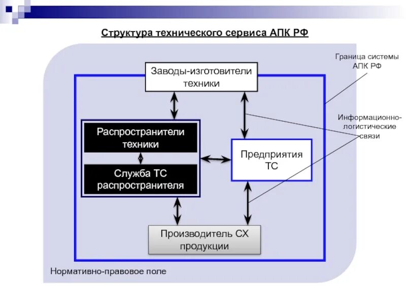 Сервис технических систем