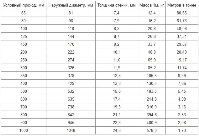 Наименьшая толщина стенок